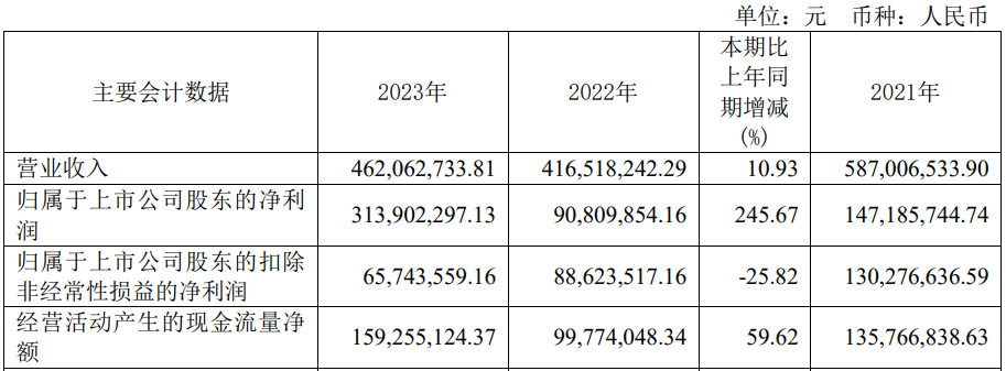 预降超7成 2020年上市募57亿龙8体育入口破发股众望布艺去年净利